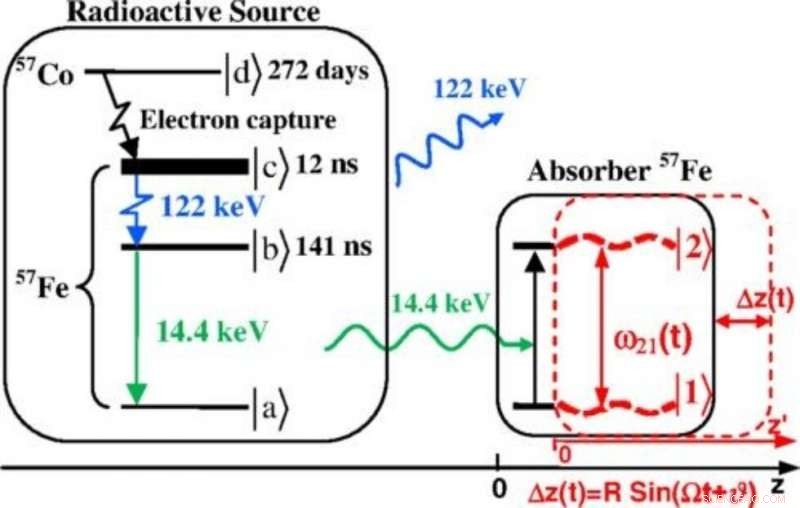 Scientists Discover Precise Methods to Control Gamma Radiation