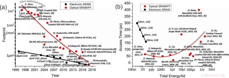 Optical Memory and RAM Technologies: A Comprehensive Survey
