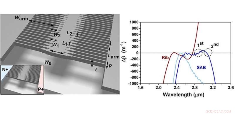 Silicon-Core Fishbone Waveguide Extends Frequency Comb Range