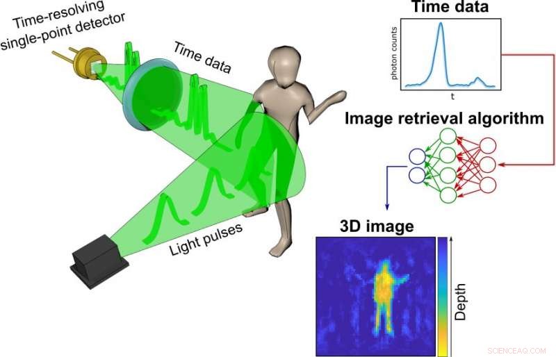 Revolutionary Time‑Based Imaging System Generates 3‑D Visuals with AI