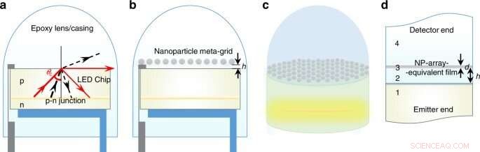 Nanoparticle Meta‑Grid Technology Boosts Light Extraction in LEDs