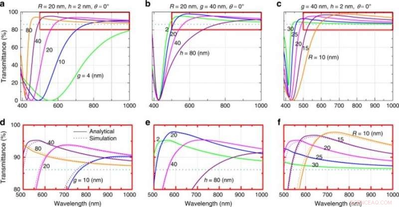 Nanoparticle Meta‑Grid Technology Boosts Light Extraction in LEDs