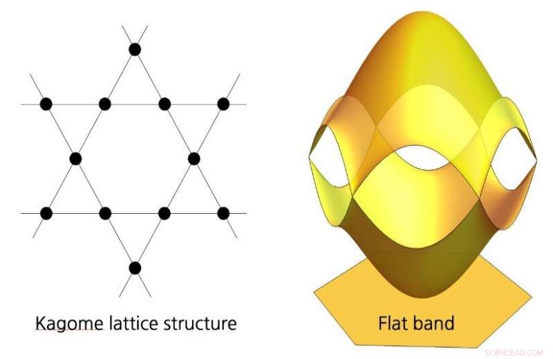 Quantum Geometry in Flat‑Band Materials: Unveiling Anomalous Landau Levels