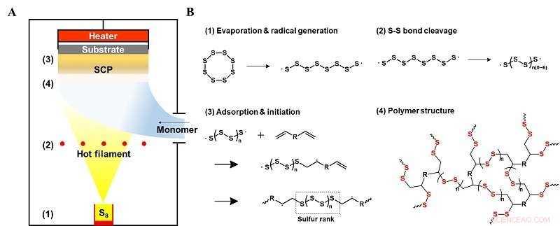 Sulfur-Based Polymer Achieves Superior Refractive Index and Transparency for Advanced Optical Applications
