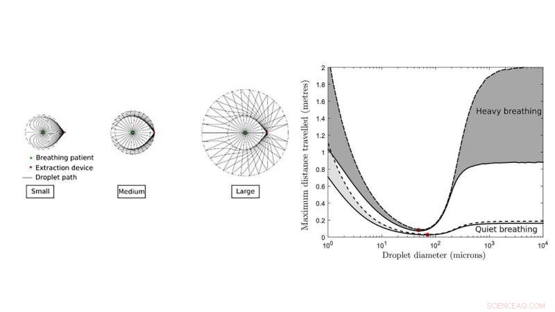 Human Droplet Spread Often Defies Airflow Patterns