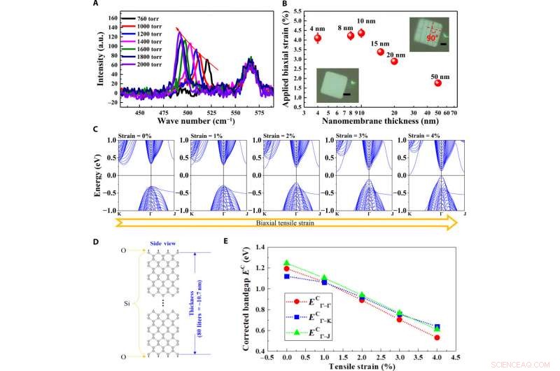 Extending Silicon s Short-Wavelength Infrared Absorption Using Strain Engineering