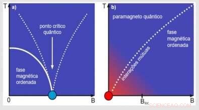 New Theoretical Insights Reveal How Matter Naturally Orders at Low Temperatures