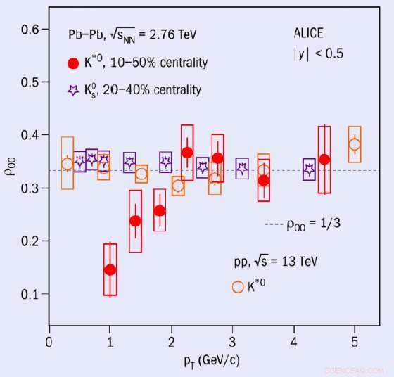 ALICE Discovers Vector Meson Spin Alignment in Heavy-Ion Collisions
