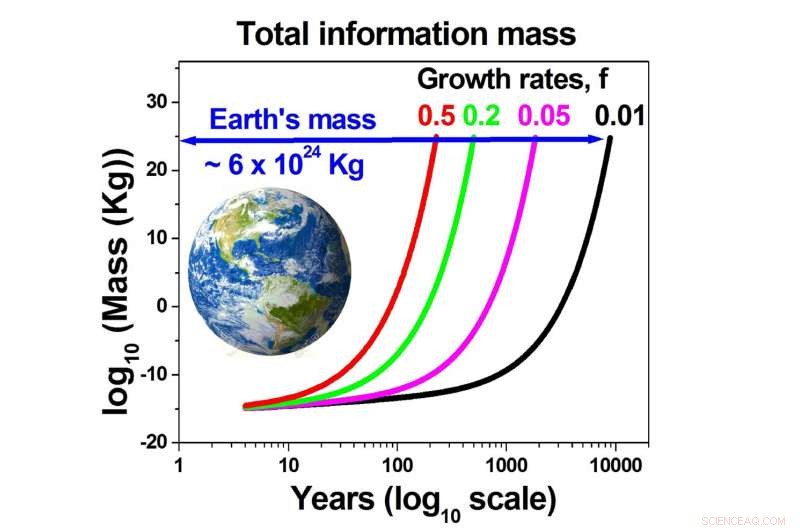 Researchers Warn: Digital Content Could Reach Half Earth s Mass by 2245