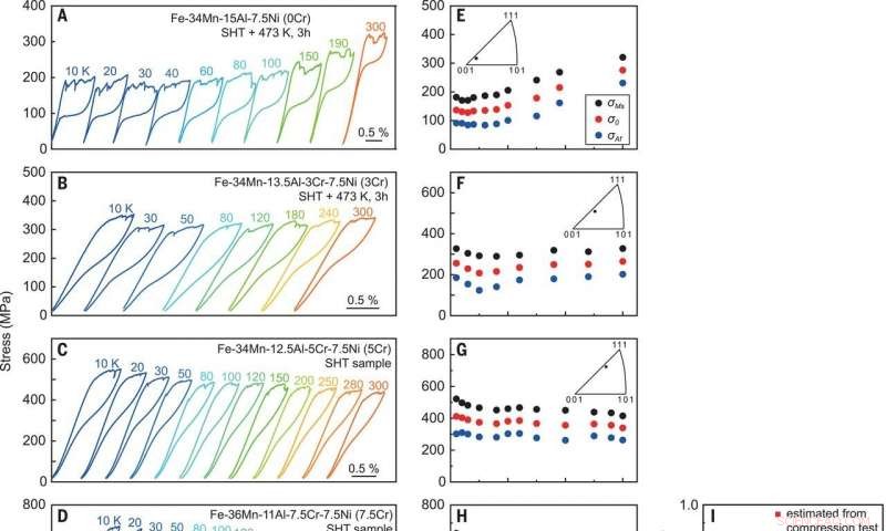 Superelastic Alloy Achieves Near-Unlimited Temperature Range