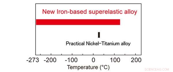 Superelastic Alloy Achieves Near-Unlimited Temperature Range