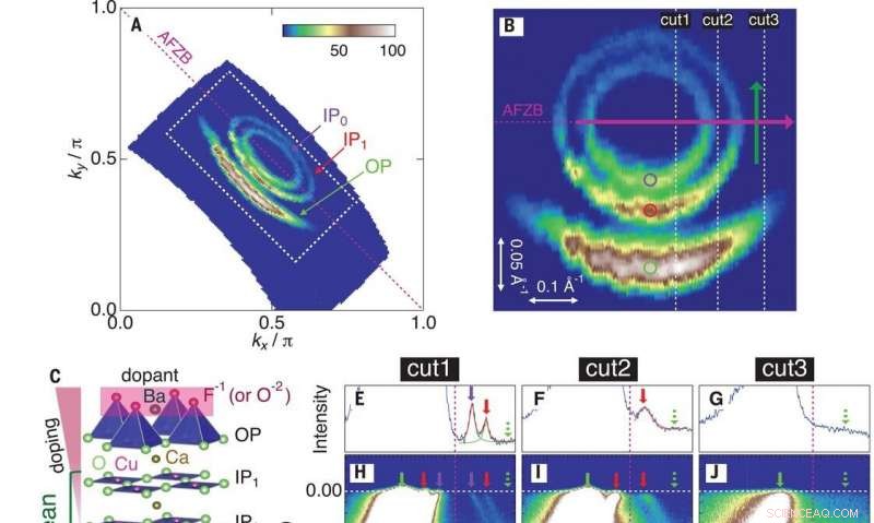 Five-Layered Cuprate Study Uncovers Fermi Pockets, Advancing High‑Temperature Superconductor Research
