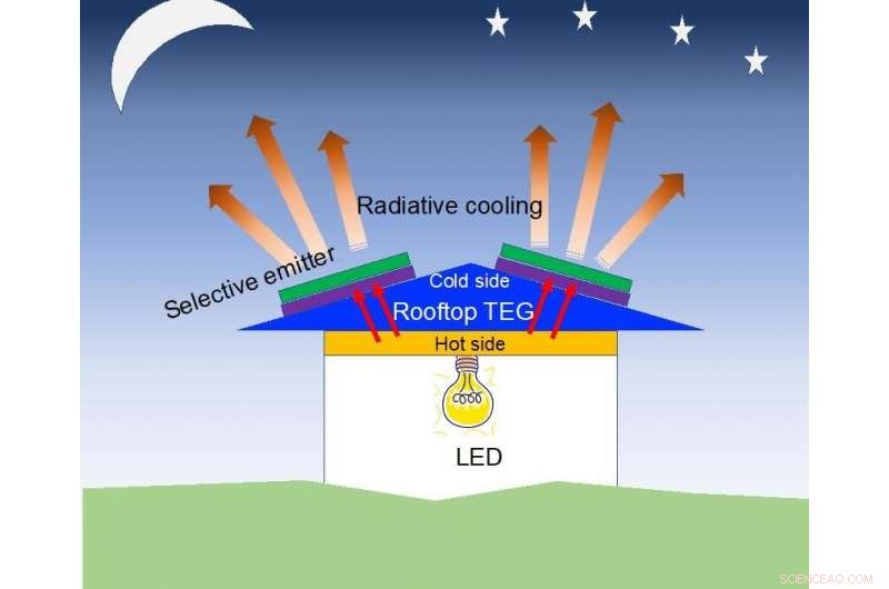 Stanford Engineers Create Affordable Off‑Grid Night‑Time Power System Using Radiative Cooling