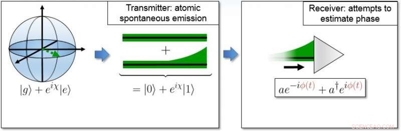 Quantum Feedback-Enhanced Method for Canonical Phase Measurements