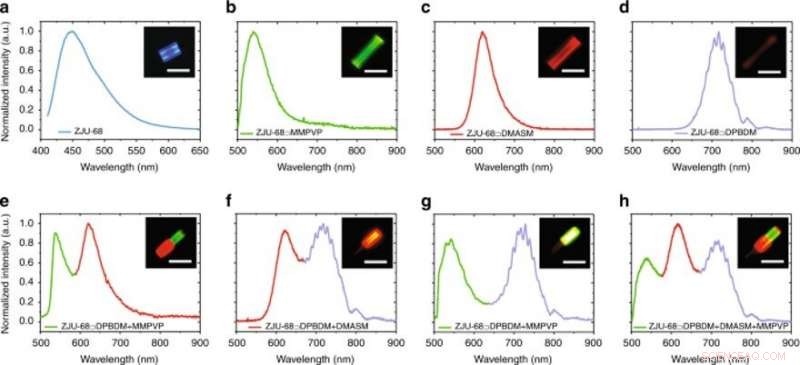 MOF Microcrystals Enable Multicolor Broadband Lasing for Next-Gen Photonics