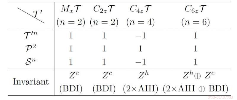 Topological Superconducting Phases Protected by One‑Dimensional Local Magnetic Symmetries