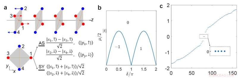 Topological Superconducting Phases Protected by One‑Dimensional Local Magnetic Symmetries