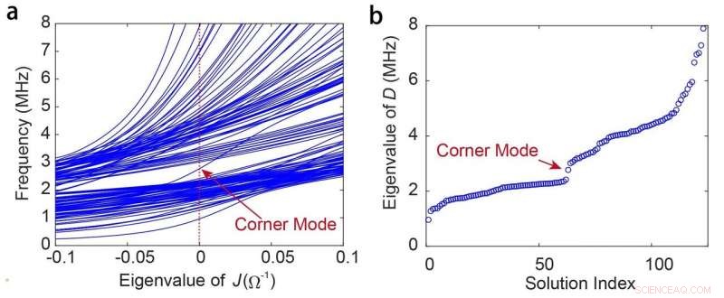 Revealing Octupole Corner States in 3D Topological Circuits