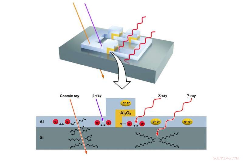 How Cosmic Rays Threaten the Future of Quantum Computing