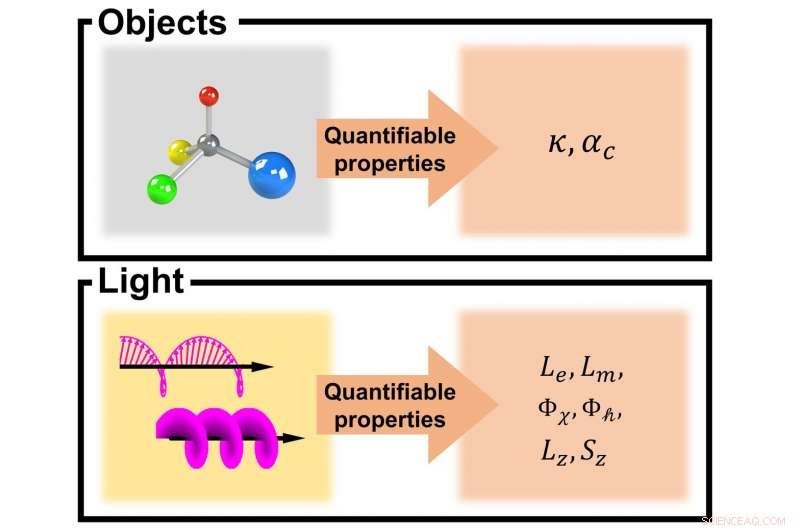 Electromagnetic Chirality: Foundations and Emerging Chiroptical Phenomena