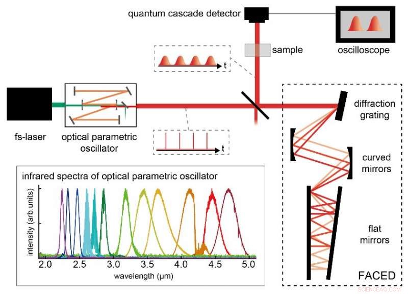 Revolutionizing Molecular Measurements with Ultra-Fast Laser Technology