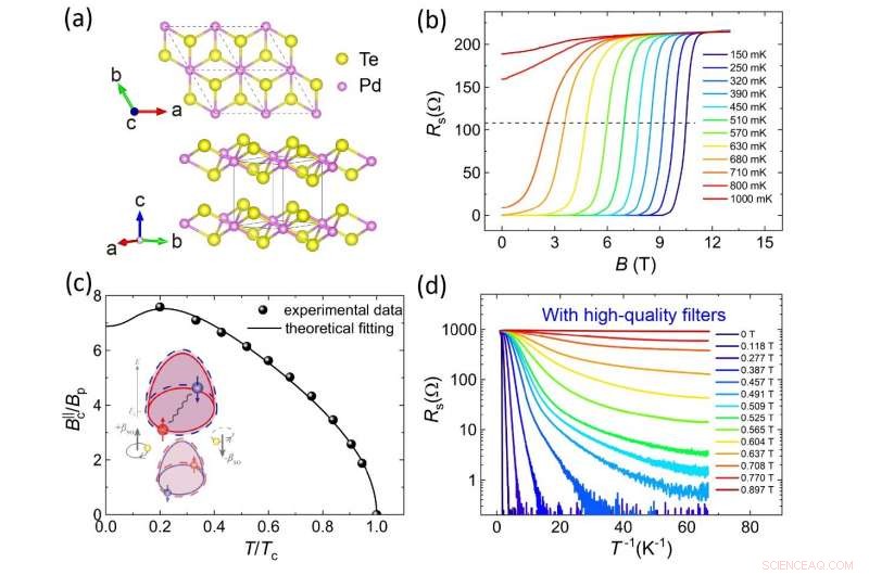 Exploring the Unexpected Properties of PdTe2: A Novel Superconductor