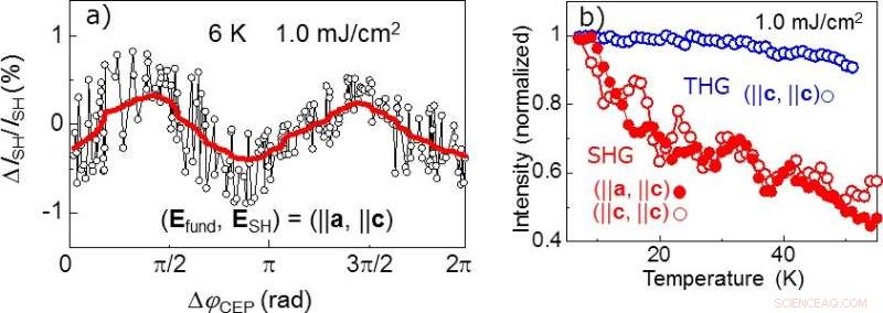 Harnessing Light to Control Electric Current in Organic Superconductors