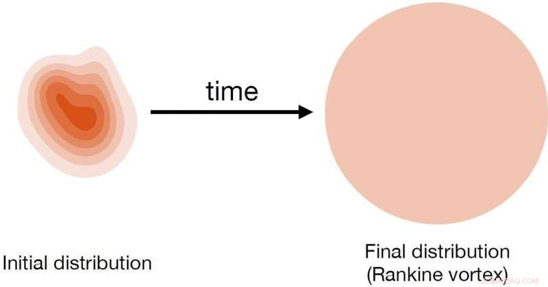 Australian Study Reveals Vortex Top Hats in Superfluids