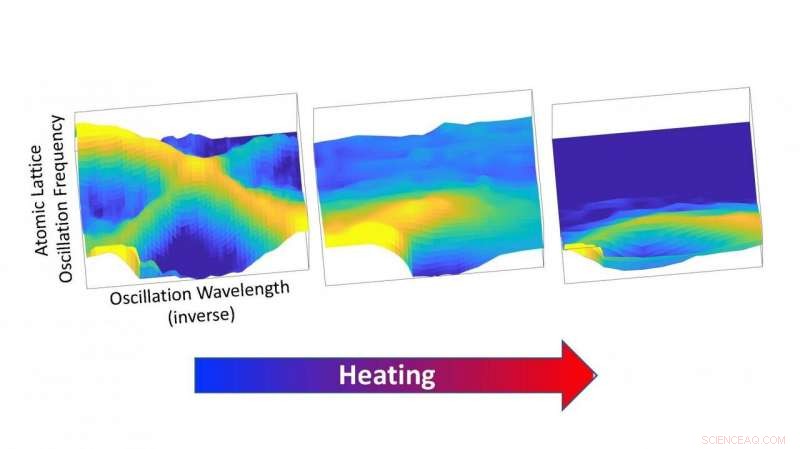 How Floppy Atomic Dynamics Convert Heat into Electricity
