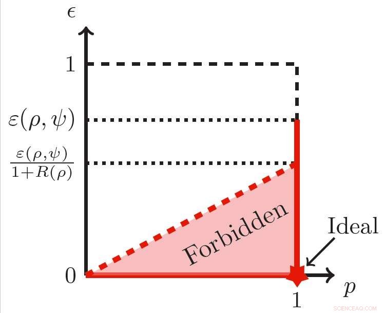 New Study Reveals Fundamental Limits to Noise‑Reduction Techniques in Quantum Technologies