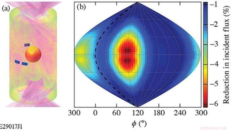 Significant 3‑D Asymmetries Revealed in Inertial Confinement Fusion Implosions