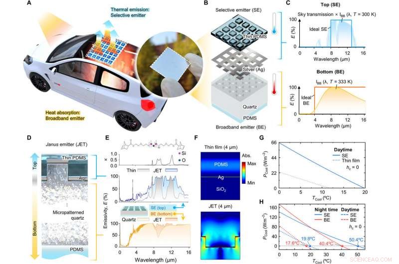 Passive Heat Release from Enclosures Using a Janus Thermal Emitter
