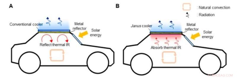 Passive Heat Release from Enclosures Using a Janus Thermal Emitter