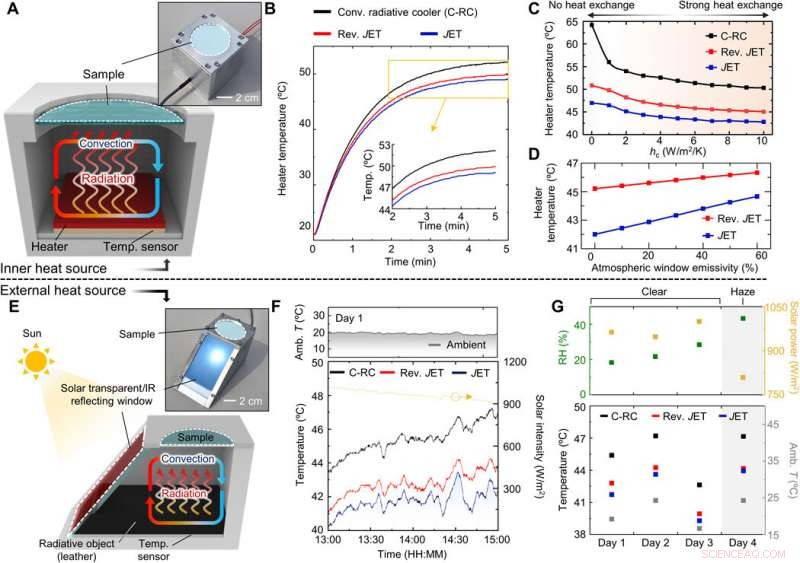 Passive Heat Release from Enclosures Using a Janus Thermal Emitter