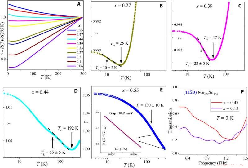 Exploring Kondo Physics in Antiferromagnetic Weyl Semimetal Thin Films