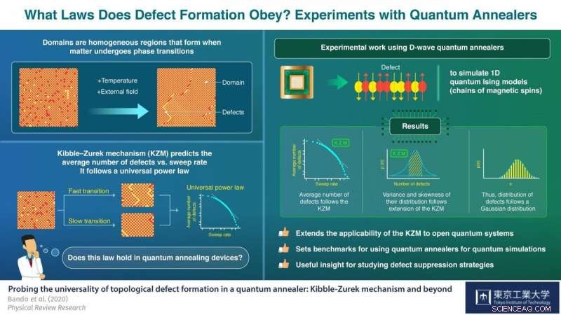 Integrating Quantum Annealers into Nonequilibrium Physics Experiments