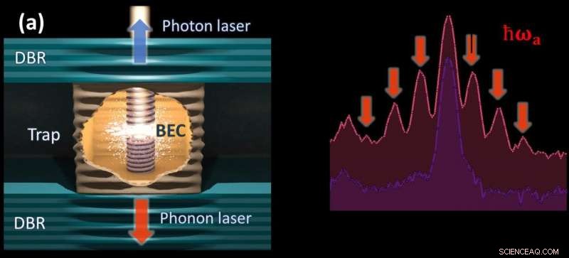 Phonon Laser: Harnessing Self‑Breathing Resonators for Coherent Vibrations
