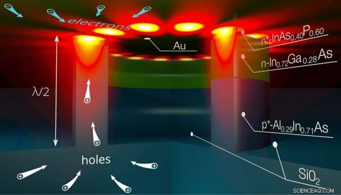 Physicists Achieve Record Miniaturization of Electrically Driven Nanolasers