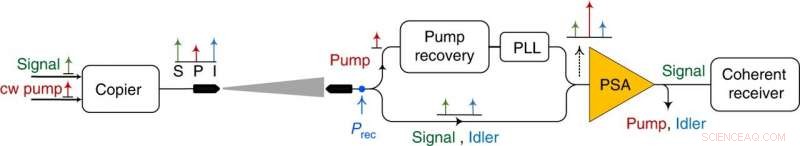 Advancing Space Communications: Building a Near‑Noise‑Free One‑Photon‑Per‑Bit Receiver with Phase‑Sensitive Amplification
