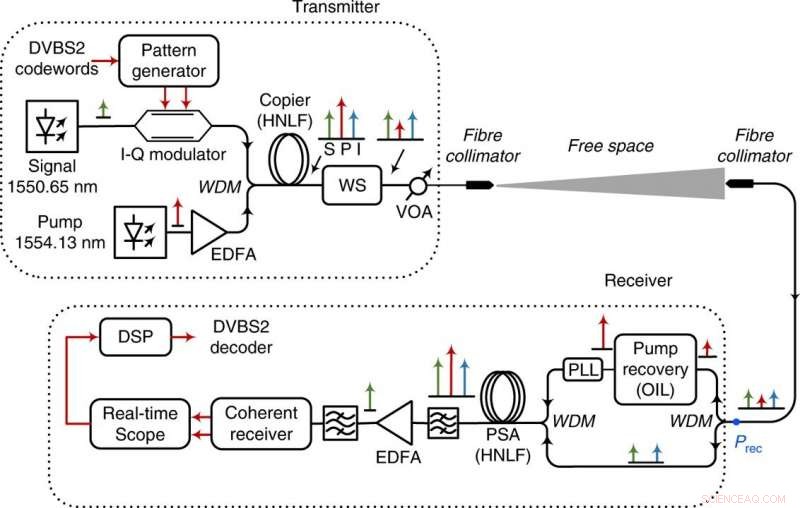 Advancing Space Communications: Building a Near‑Noise‑Free One‑Photon‑Per‑Bit Receiver with Phase‑Sensitive Amplification
