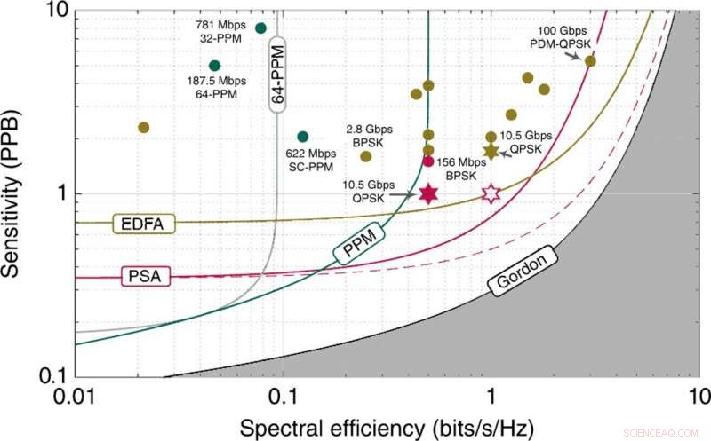Advancing Space Communications: Building a Near‑Noise‑Free One‑Photon‑Per‑Bit Receiver with Phase‑Sensitive Amplification
