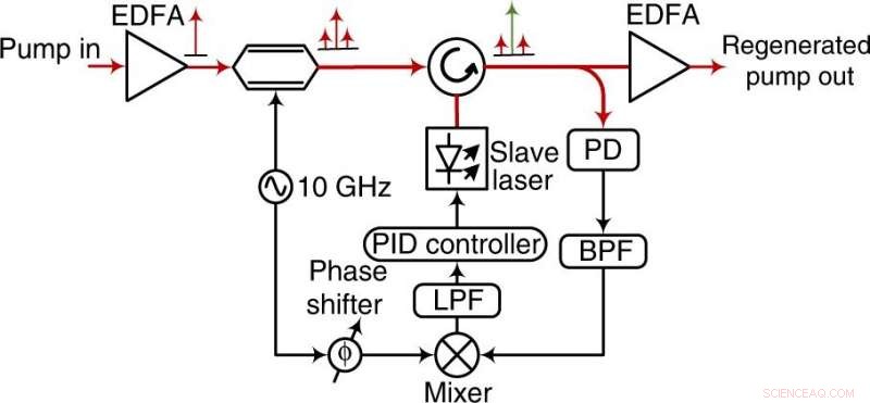 Advancing Space Communications: Building a Near‑Noise‑Free One‑Photon‑Per‑Bit Receiver with Phase‑Sensitive Amplification