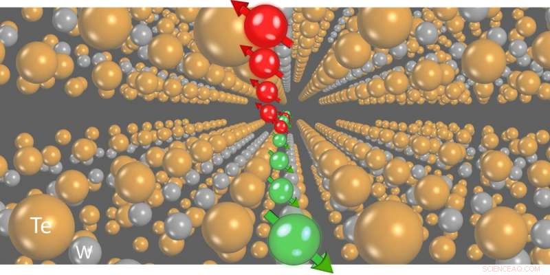 Harnessing the Spin Hall Effect in Weyl Semimetals for Ultra‑Efficient Information Technology