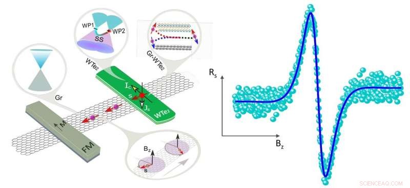 Harnessing the Spin Hall Effect in Weyl Semimetals for Ultra‑Efficient Information Technology