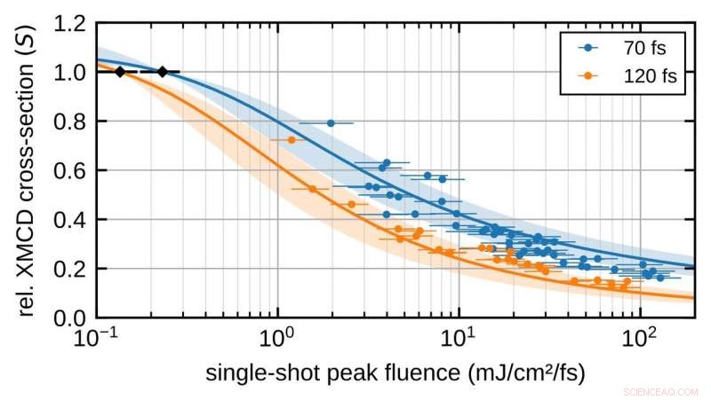Ultrafast Demagnetization Restricts Soft X‑Ray Diffraction in Magnetic Materials
