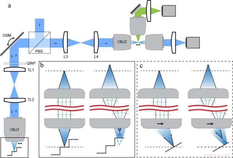 Accelerating 3‑D Microscopy: Transforming Lateral Scanning into Axial Focusing