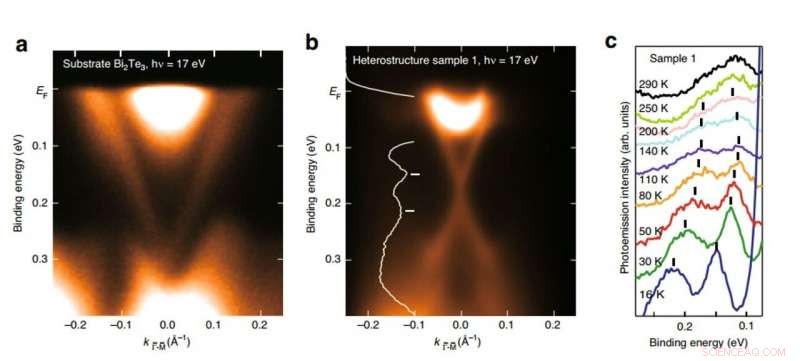 Unifying Magnetic and Electronic Properties in Topological Insulators