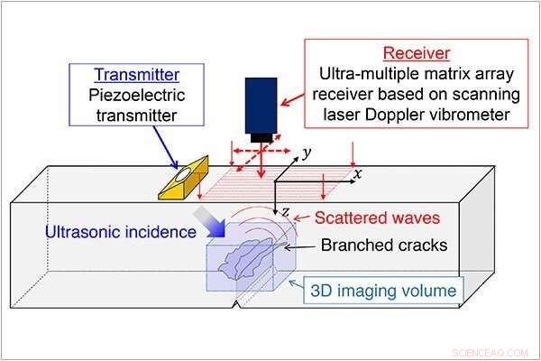 Advanced Piezoelectric & Laser Ultrasonic System Captures 3‑D Ultrasound Images of Solids