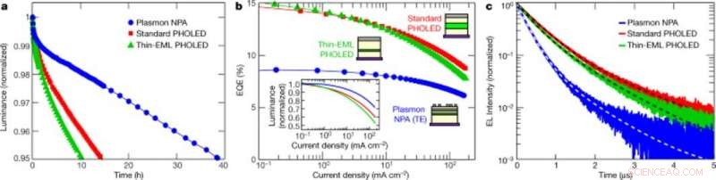 Boosting OLED Performance: Plasmonic Techniques for Enhanced Stability and Brightness