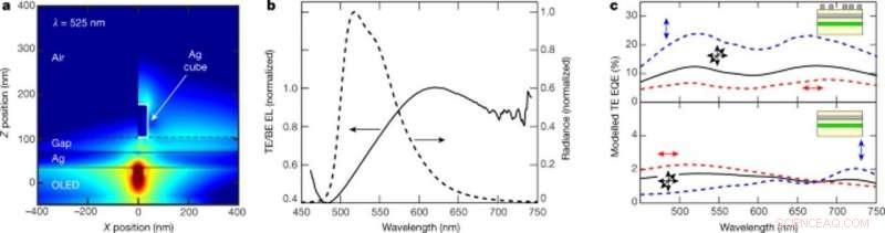 Boosting OLED Performance: Plasmonic Techniques for Enhanced Stability and Brightness